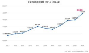 全体平均年収の推移(2014〜2024年)