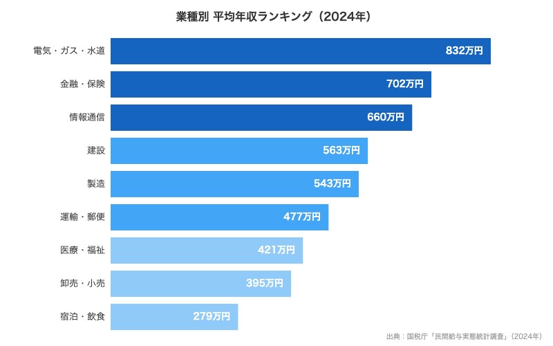 業種別 平均年収ランキング（2024年）