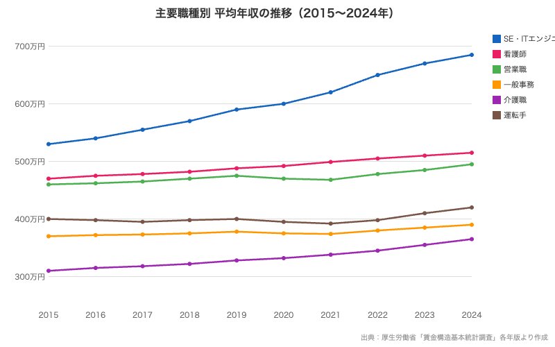 主要職種別 平均年収の推移（2015〜2024年）