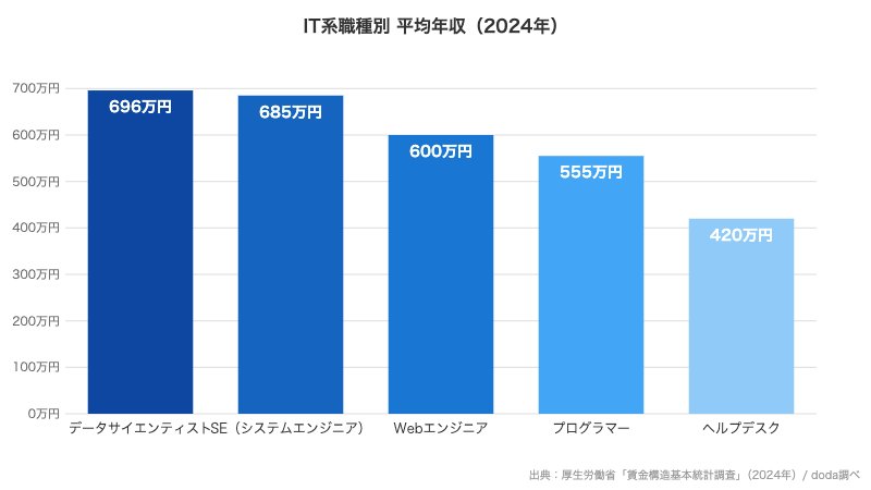 IT系職種別 平均年収（2024年）