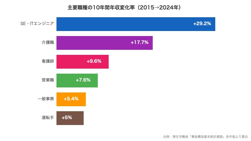 主要職種の10年間年収変化率（2015→2024年）