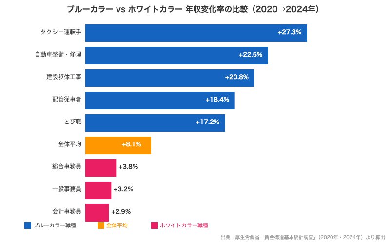 ブルーカラー vs ホワイトカラー 年収変化率の比較（2020→2024年）