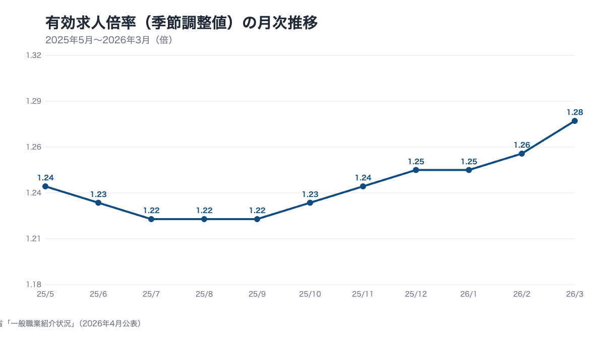 2025年5月〜2026年3月の有効求人倍率の月次推移を示した折れ線グラフ
