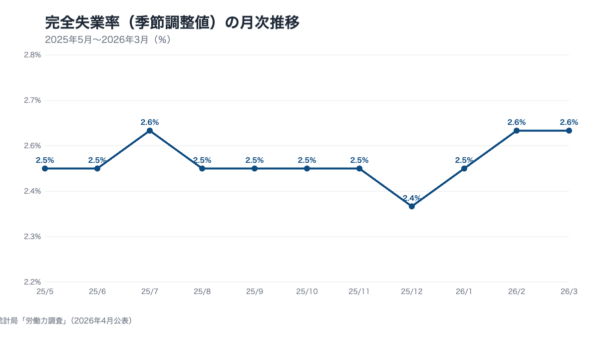 2025年5月〜2026年3月の完全失業率の月次推移を示した折れ線グラフ