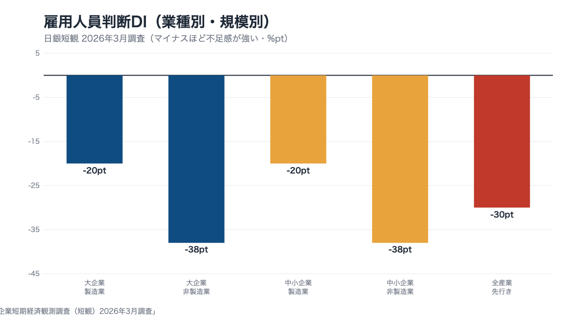 日銀短観の雇用人員判断DIを大企業・中小企業×製造業・非製造業の4区分で示した棒グラフ