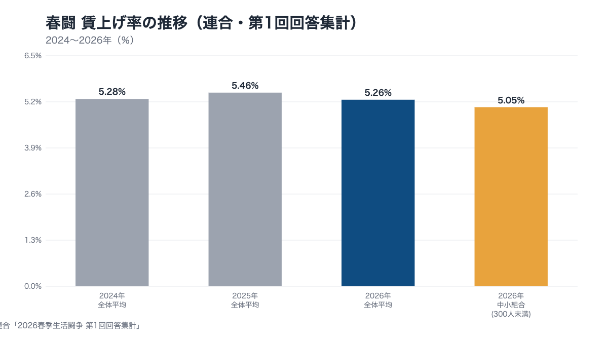 2024年から2026年の春闘賃上げ率を全体平均と300人未満中小組合で比較した棒グラフ